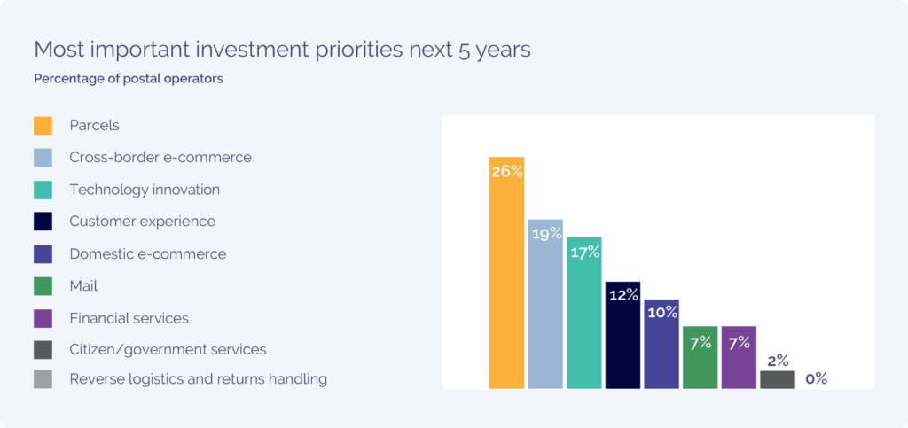 Leveraging Technology Future of Posts