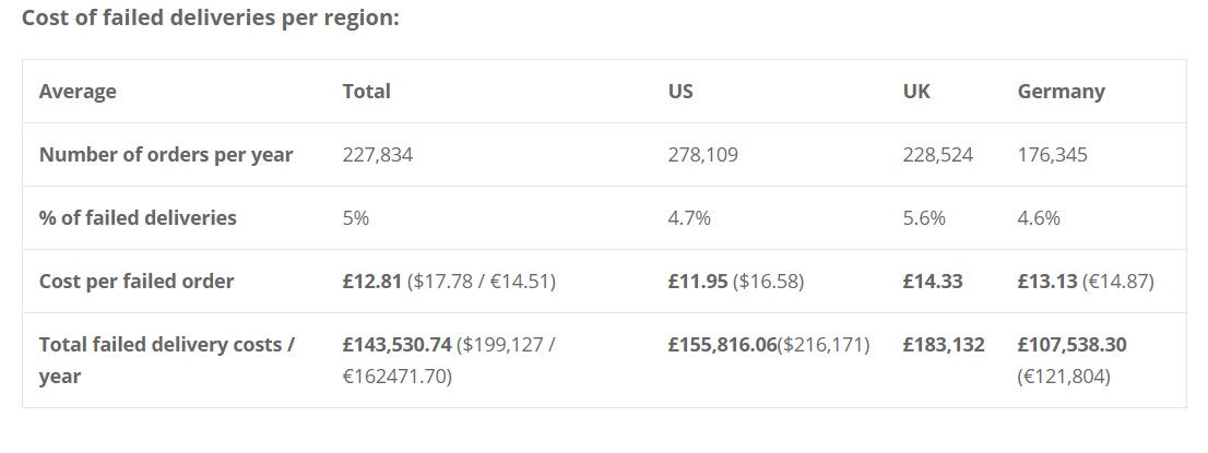 Post and Parcel greens stats