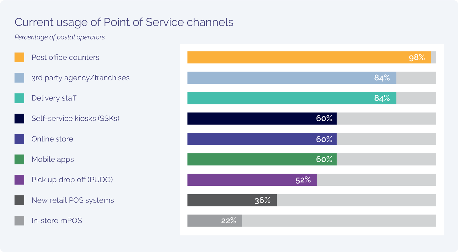 POS Channels